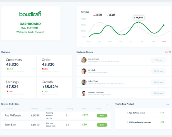 Boudican Organic Marketplace - Save Time With A Performance Dashboard